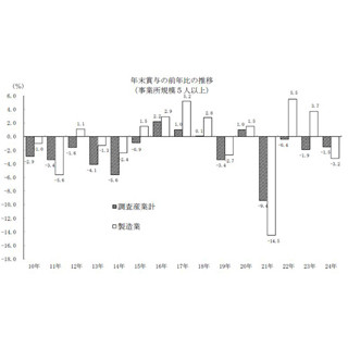 2012年冬の賞与、前年比1.5%減の36万5,687円--4年連続で過去最低を更新