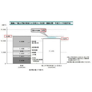 関電と九電、5月1日から家庭向け電気料金を値上げ--関電9.75%、九電6.23%