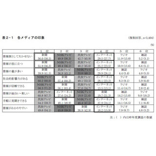 新聞、テレビ、ラジオ、ネット…"雑誌"以外のメディアの信頼度が過去最低に