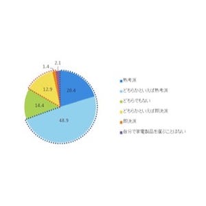 家電を購入して後悔した経験、66.5%が「ある」 -掃除機、エアコンなど