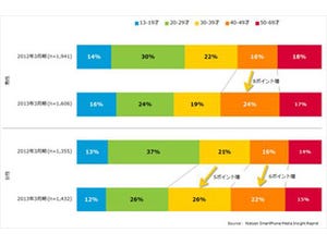 1年でスマホからのインターネット利用が倍増 - ニールセン