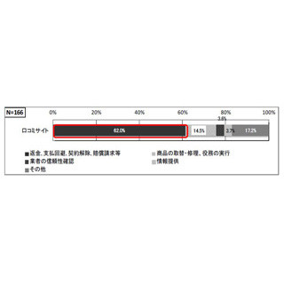 「口コミサイト」を利用する際に実行すべき5つのポイント