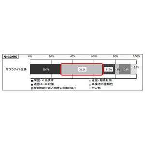 「サクラサイト」による被害を避けるために実行すべき5つのポイント