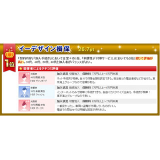 楽天の自動車保険顧客満足度ランキング、イーデザイン損保が総合満足度1位!