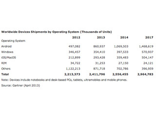 2017年の世界のタブレット端末、2012年比で約4倍に - 米Gartner予測