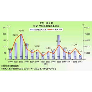 ルネサス、ローム…希望・早期退職者募集の上場企業数、3カ月で前年の半数超