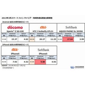 全国23都市の下り速度はAndroid/iPhoneともにソフトバンク最速 - MMD研究所