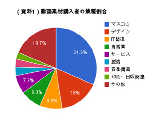 「PIXTA」が動画素材の利用動向を調査、利用者層の多様化が顕著に