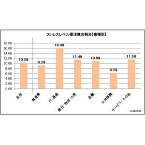 ストレスレベル"要注意"、女性が男性上回る--業種別ではIT・通信が高レベル