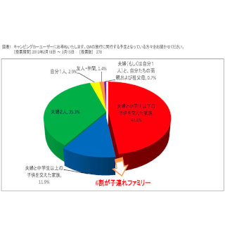 キャンピングカー旅行で調査、大型連休はファミリー中心で予算は2万円まで