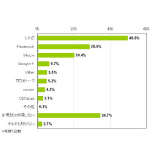 スマホのIP電話やソーシャルゲーム、利用率上位は「LINE」に - MM総研