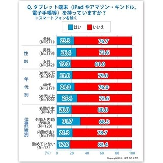 23.3%がタブレット端末を所有。持っていない人も6割以上が「興味あり」