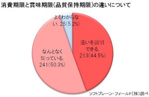 消費期限と賞味期限って何が違う?　説明できる人は44.5%