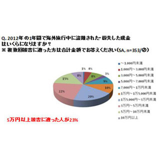 日本人海外旅行者の"現金盗難・紛失"被害額は152億円! 振込め詐欺被害に匹敵