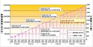 33日で1000億円増加! 住信SBIネット銀行の預金総残高、2兆8000億円を突破