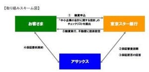 東京スター銀行、不動産を担保とした「中小企業応援ローン」の取扱い開始