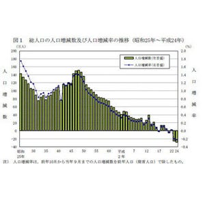 日本の総人口、過去最大の減少--28万人の減少、東京都・沖縄県などは増加