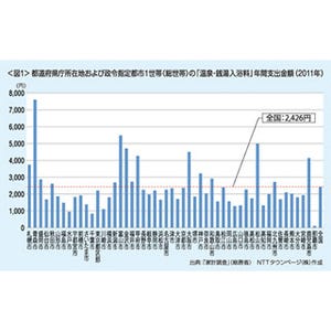 日本で最もお風呂好きなのは「青森市」、"温泉・銭湯入浴料"支出は年7604円