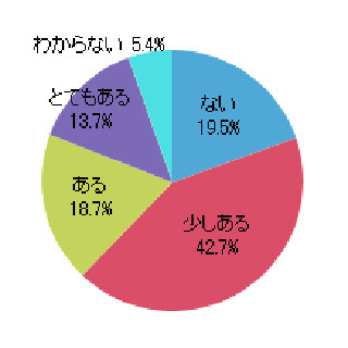 婚活中男女の75%が"婚活疲れ"を実感 -婚活のために犠牲にしているものとは?