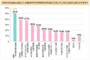 ワーキングマザーの85%、「子どもができて生活満足度が向上」と回答