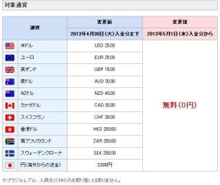 ソニー銀行口座への外貨建て送金や海外からの円建て送金着金手数料が無料に