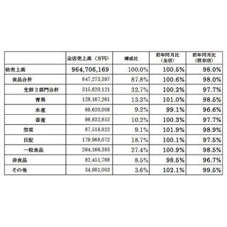 2012年度の食品スーパー売上高、前年度2.0%減--3月も減少、13カ月連続減