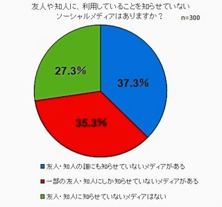 SNS上の人格事情を調査! 37.3%が友人・知人に知らせていないメディアあり