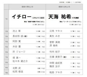 新入社員の理想の男性上司1位は? - 2位池上彰、3位長谷部誠