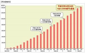 住信SBIネット銀行、住宅ローン取扱額が1兆4000億円を突破--5年7カ月で