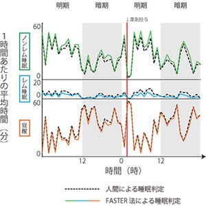 理研、睡眠状態を全自動で判定することが可能な手法「FASTER法」を開発