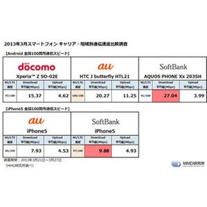 各社LTEの「速度・つながりやすさ」は半年でどう変化した? - MMD研究所調査