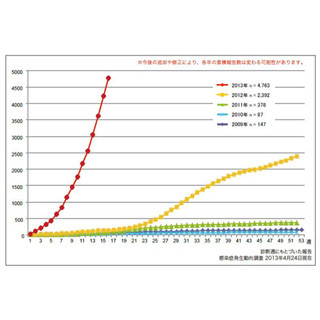 増え続ける風しん患者、すでに昨年の2倍--東京都では予防接種費用の助成も