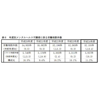 東京都の労働相談、"メンタルヘルス"関連が3年連続で増加--"嫌がらせ"も増