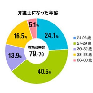 20・30代男性弁護士、平均貯蓄額は1000万円--48.1%が「合コン参加経験ある」