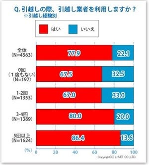 引っ越しの荷造り、何日前から始める? - 57%が●週間前以内に荷造り開始