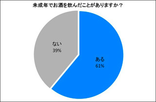 現役大学生・院生の6割が「未成年での飲酒経験あり」と回答