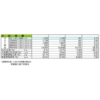 東京都の都立高校、生徒1人当たり年間コストは122万5千円--全校でB/S作成へ