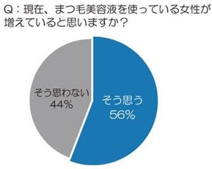 まつ毛は"盛る"時代から"生やす"時代へ! 盛り上がる「まつ毛美容液」市場