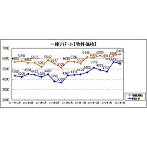 投資熱再び!? 投資用一棟アパート不動産価格、4月過去最高--2011年12月以降