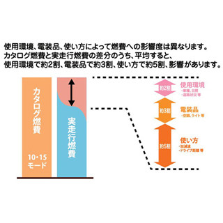 「カタログ燃費」と「実走行燃費」が異なる理由とは?--自工会が冊子発行