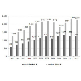 政治が経済にも影響?--"日中間コンテナ荷動き"、2012年は往復ともに減