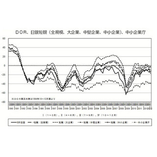 アベノミクス効果、中小企業に及ばず……1～3月、円安先行で採算伸びなやみ