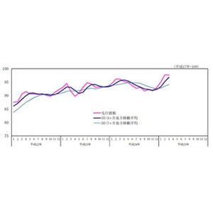 3月の景気動向指数、景気の先行きを示す「先行指数」は4カ月ぶり低下