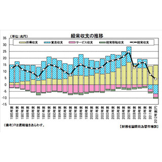 2012年度の経常黒字、過去最少に--貿易は赤字拡大、だが所得収支は黒字拡大