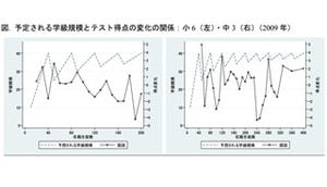 少人数学級は学力格差を解消できるとは限らない!?　-慶應大学の研究結果