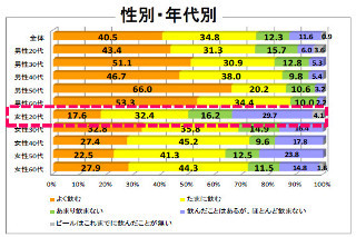 若者のビール離れが進む中「ビアカクテル」が人気!