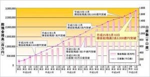 住信SBIネット銀行、預金残高が2兆9千億円突破--SBIハイブリッド預金が人気