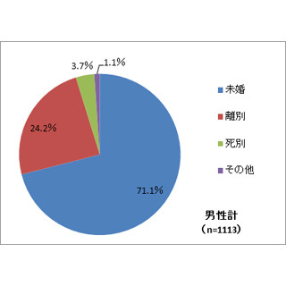 シニア独身男女の約7割が"未婚"、お金があるのは60代女性!?