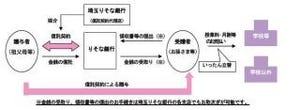 埼玉りそな銀行など、1500万円まで非課税で教育資金の贈与ができる信託開始