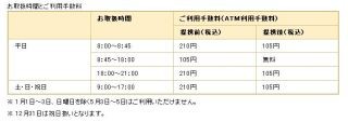 千葉銀行と東邦銀行、平日日中のATM利用手数料が相互に無料--避難者に配慮